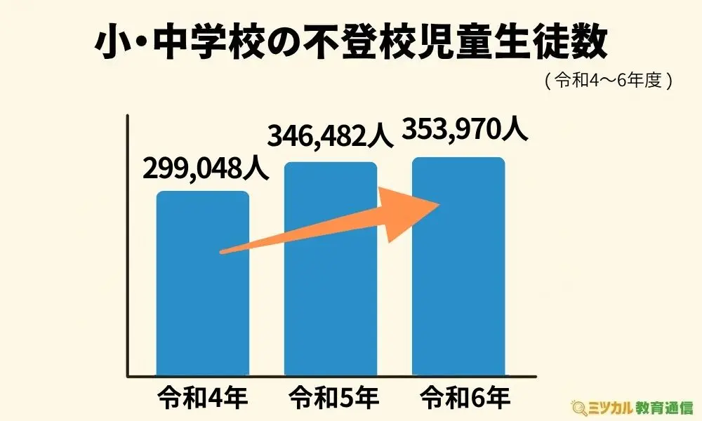 小中学校の不登校児童生徒数グラフ