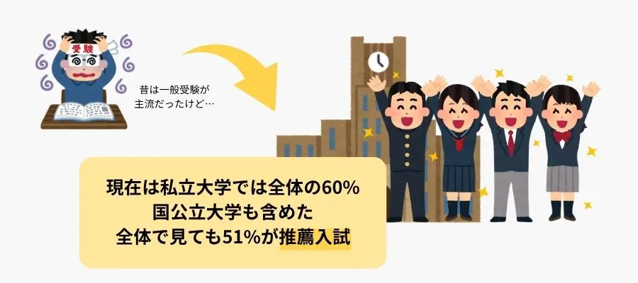 私立大学では全体の60%、国公立大学も含めた全体で見ても51%が推薦入試