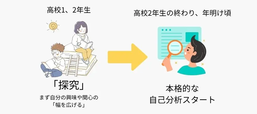 高1・高2で必要なのは自己分析より「土台づくり」。興味・関心の幅を広げる活動
