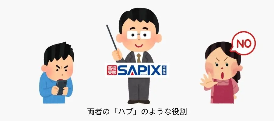 両者の「ハブ」のような役割 SAPIX中学部