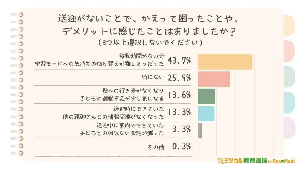 送迎がないことで、かえって困ったことや、デメリットに感じたことはありましたか?