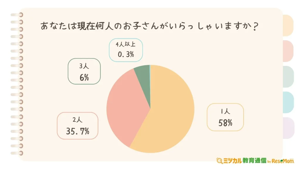 あなたは現在何人のお子さんがいらっしゃいますか?