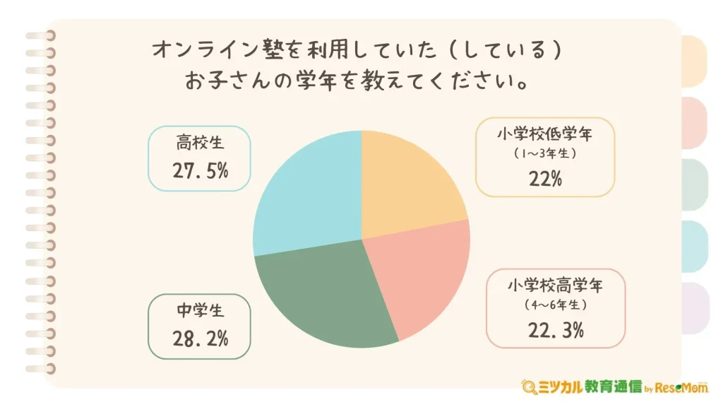 オンライン塾を始める前は、お子さんにどのような学習スタイルを取っていましたか?