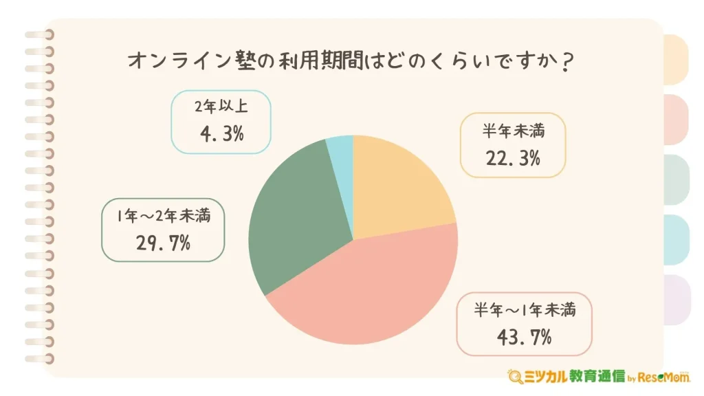 オンライン塾の利用期間はどのくらいですか?