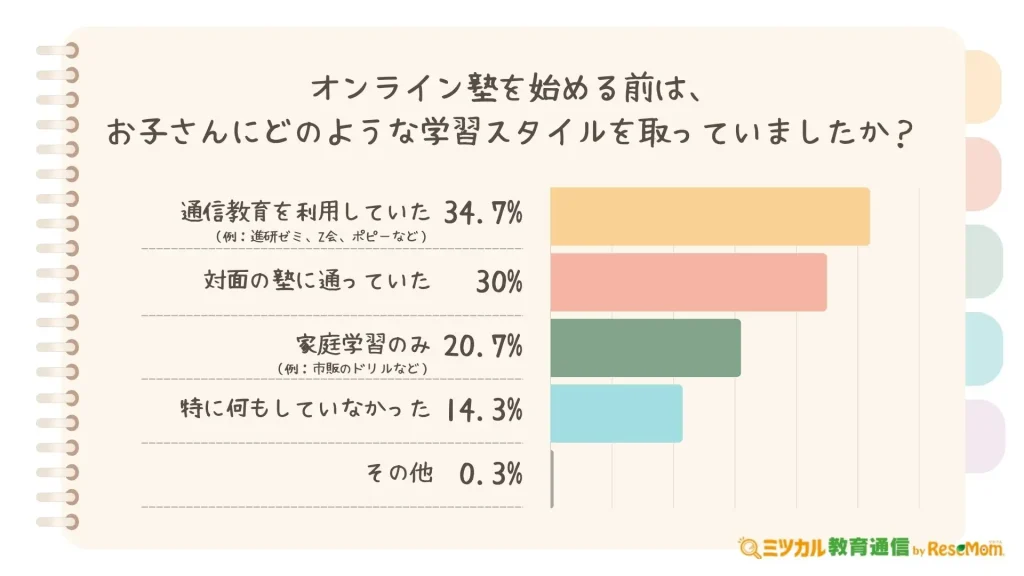 オンライン塾を始める前は、お子さんにどのような学習スタイルを取っていましたか?