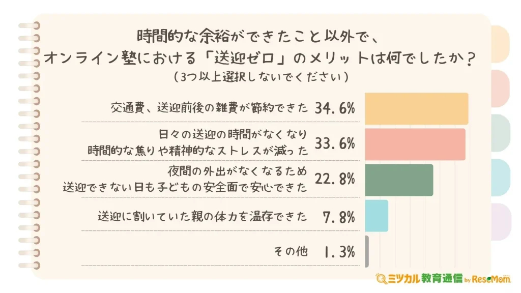 時間的な余裕ができたこと以外で、オンライン塾における『送迎ゼロ』のメリットは何でしたか?