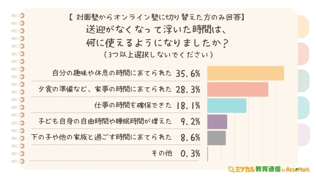 送迎がなくなって浮いた時間は、何に使えるようになりましたか?