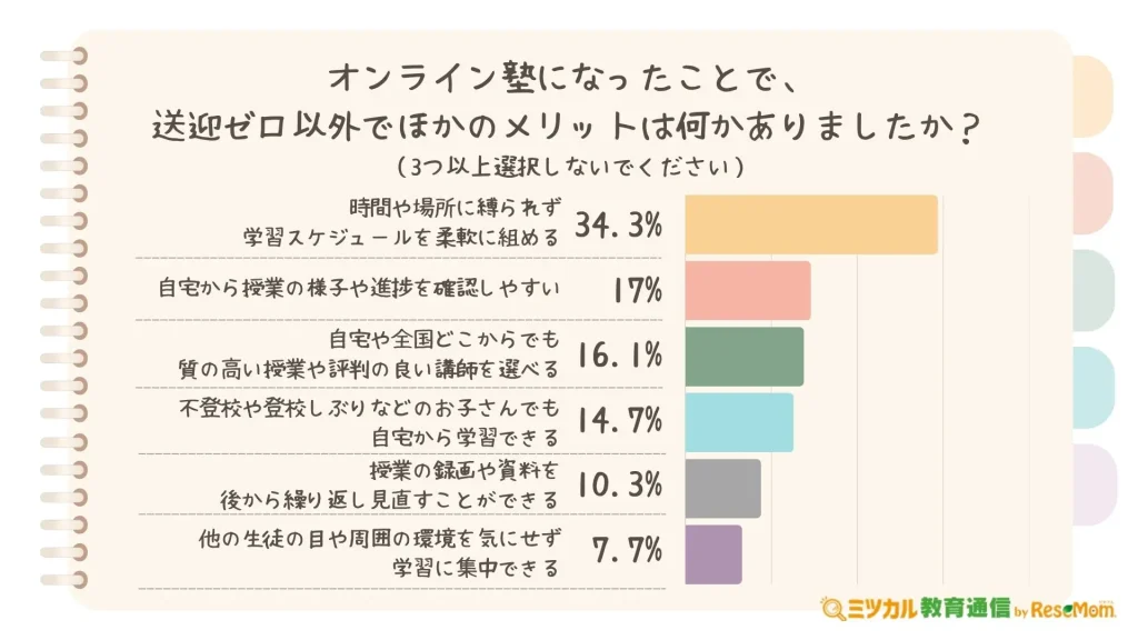 オンライン塾になったことで、送迎ゼロ以外でほかのメリットは何かありましたか?