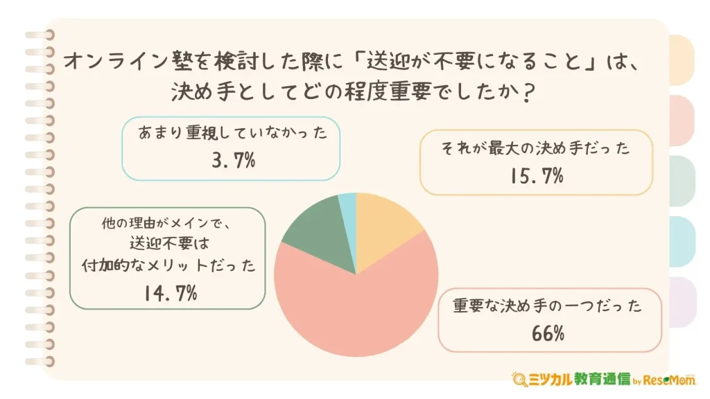 オンライン塾を検討した際に『送迎が不要になること』は、決め手としてどの程度重要でしたか?