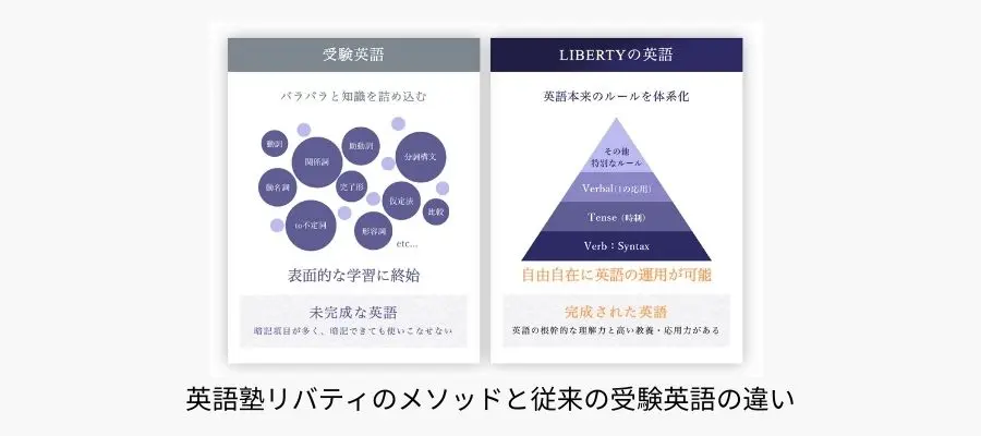 英語塾リバティのメソッドと従来の受験英語の違い
