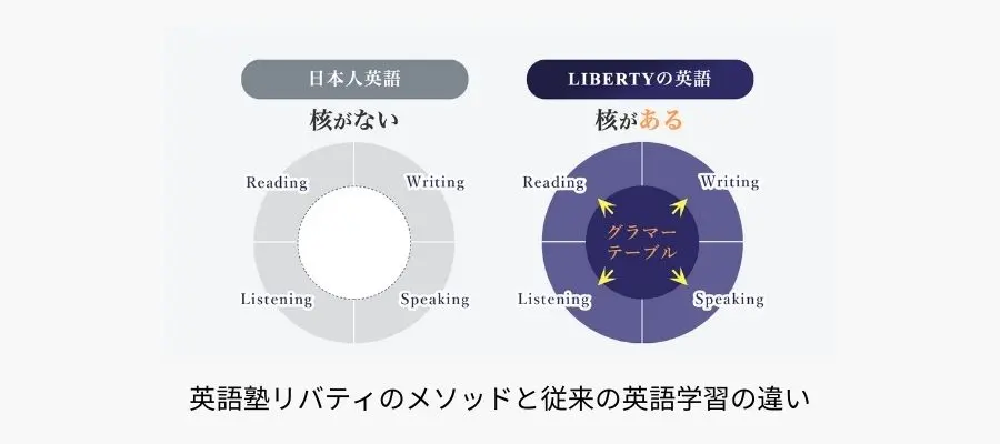 英語塾リバティのメソッドと従来の受験英語の違い