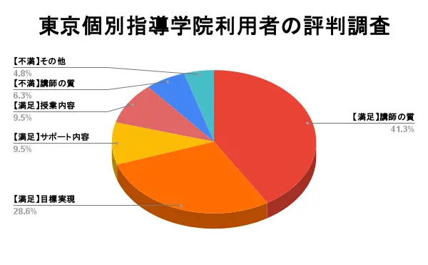 参照：東京個別指導学院利用者の評判調査｜ミツカル教育通信編集部