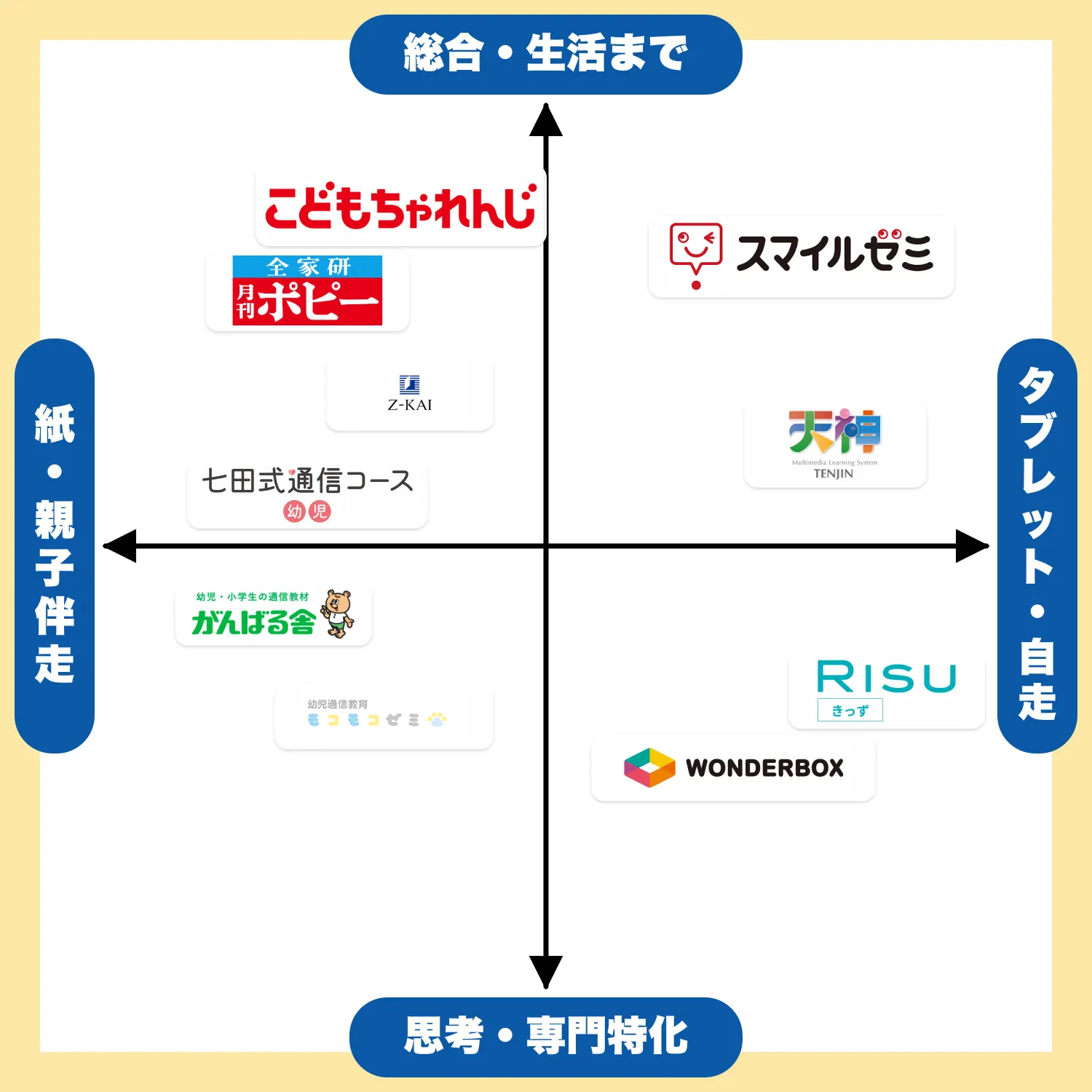 3歳児向け通信教育を紙・親子伴走からタブレット・自走、総合・生活から思考・専門特化の軸で比較したポジショニングマップ