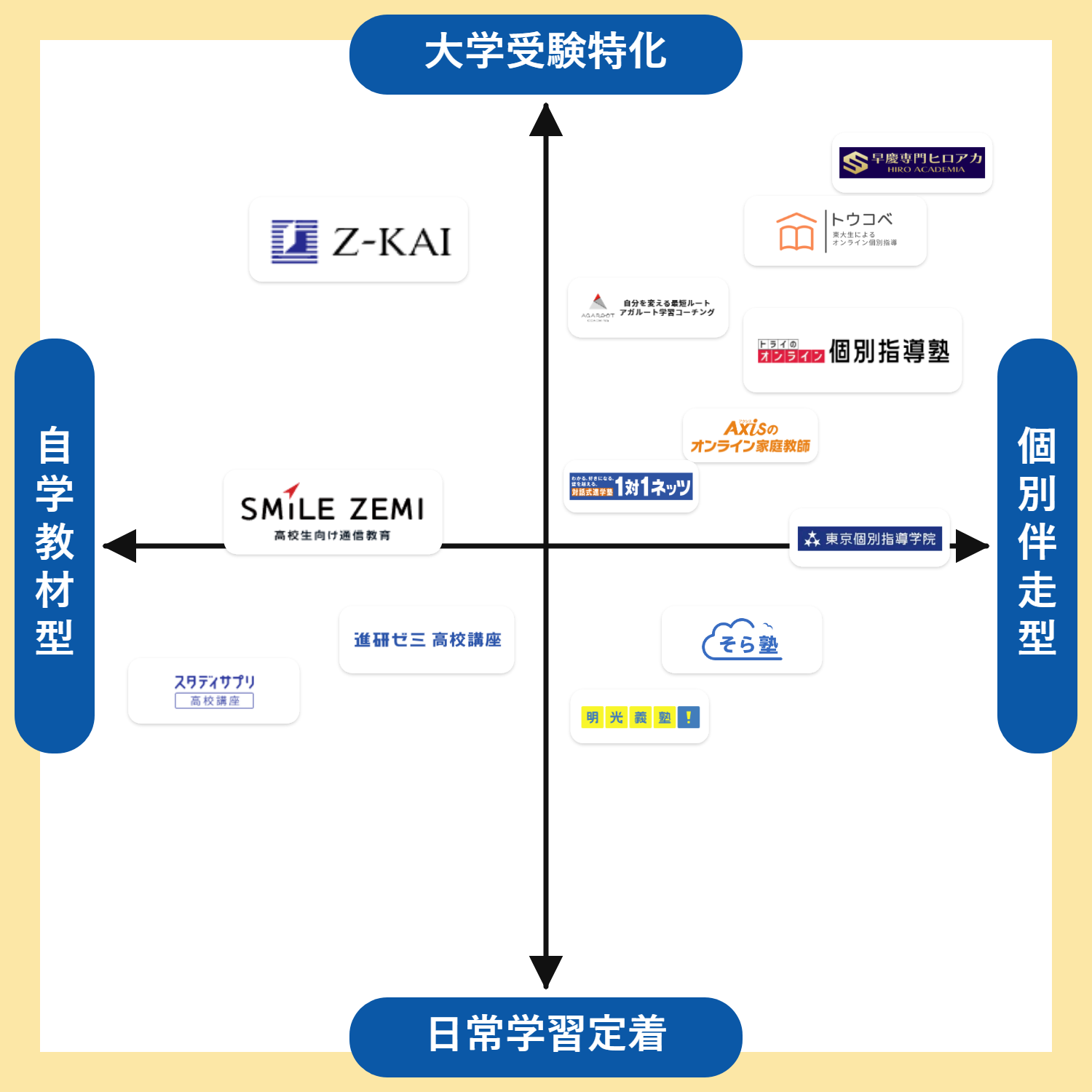 高校生向けオンライン塾を自学教材型、個別伴走型、大学受験特化、日常学習定着の軸で比較したポジショニングマップ