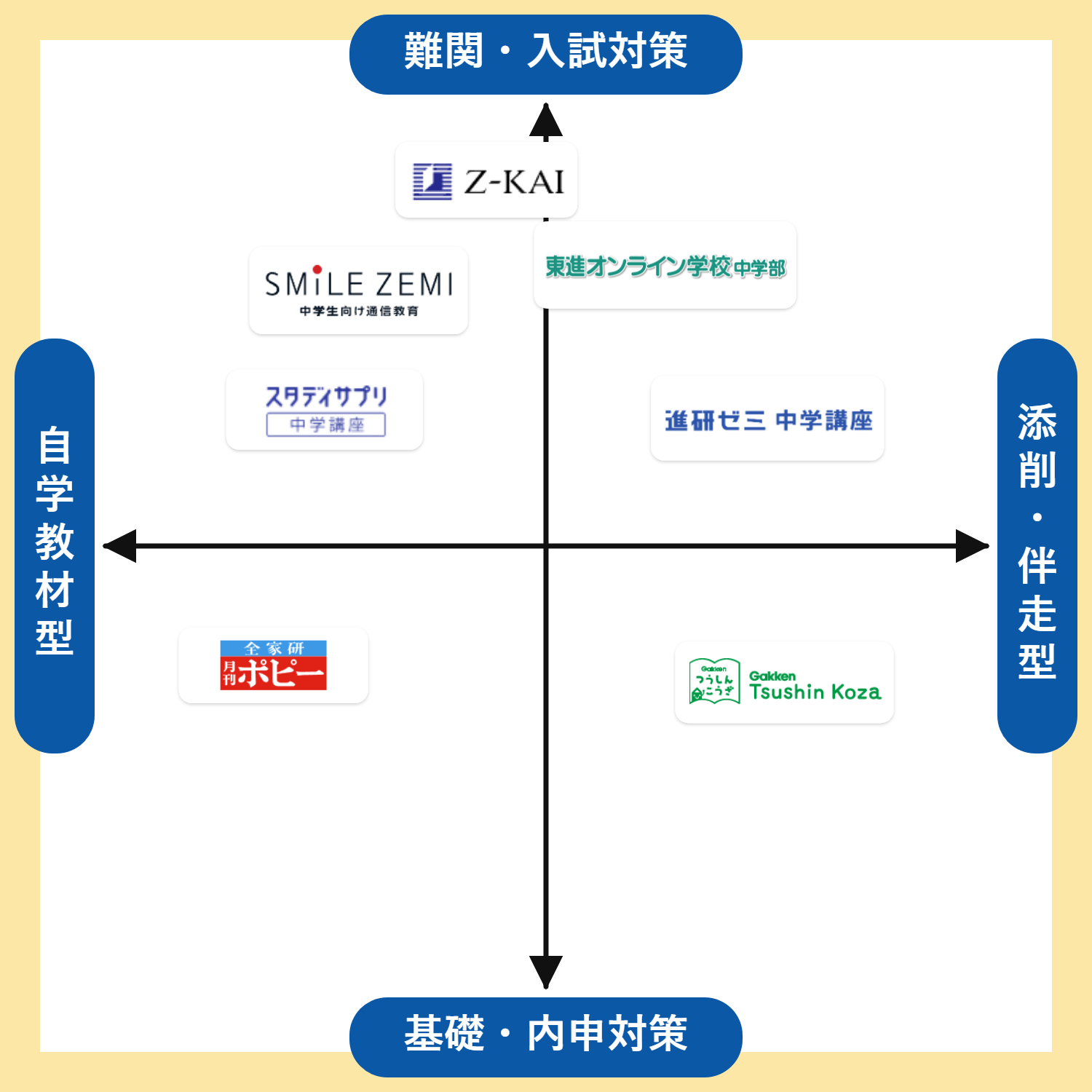 高校受験向けタブレット学習サービスの特徴を比較したポジショニングマップ