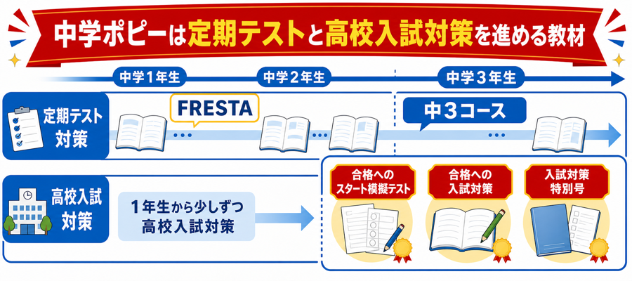 通信教育ポピーの口コミ・評判は？実際の利用者の意見を学年別に独自