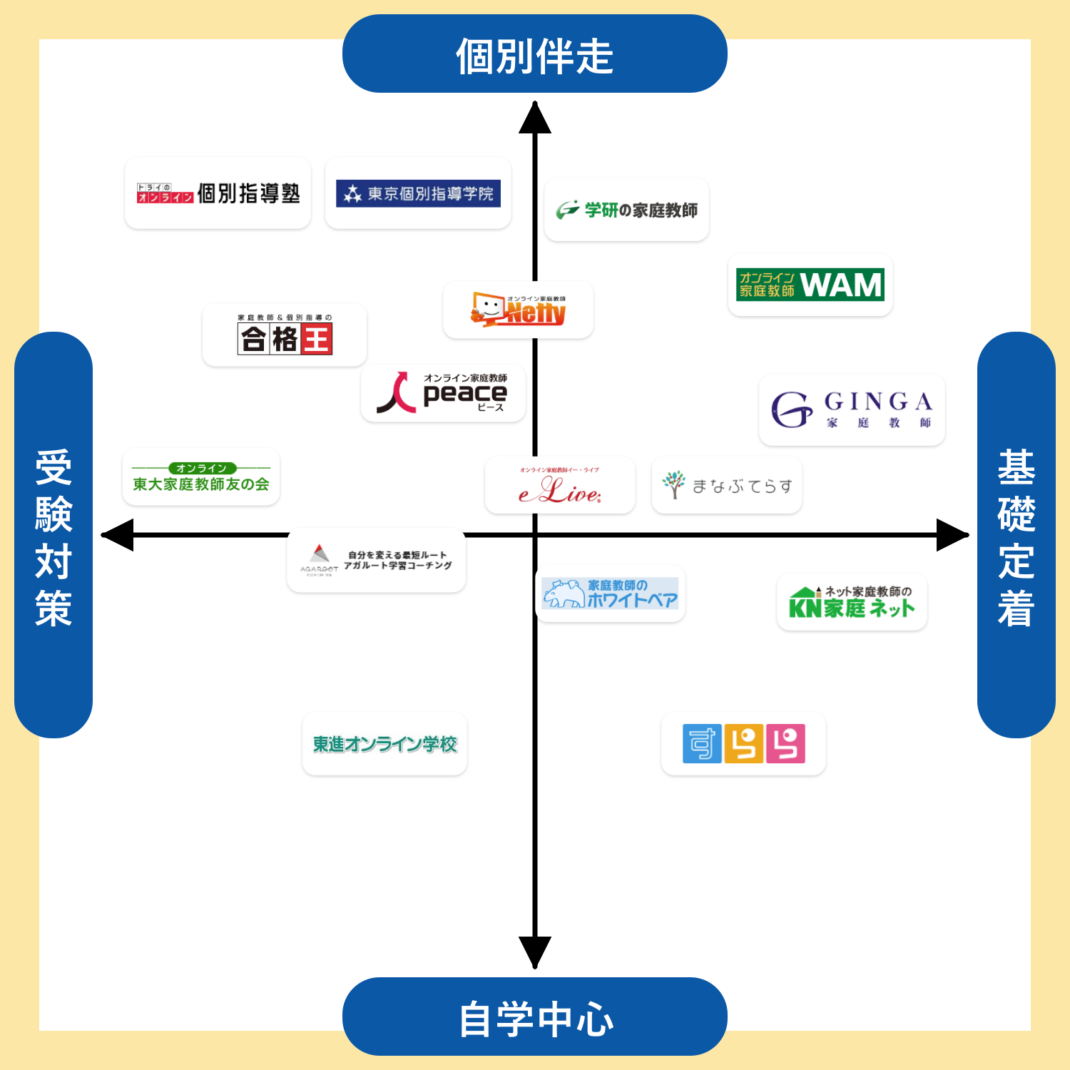 小学生向けオンライン家庭教師を受験対策・基礎定着、個別伴走・自学中心で比較したポジショニングマップ
