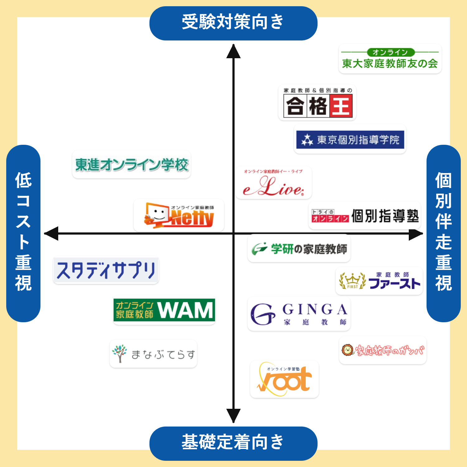 安いオンライン家庭教師の比較マップ