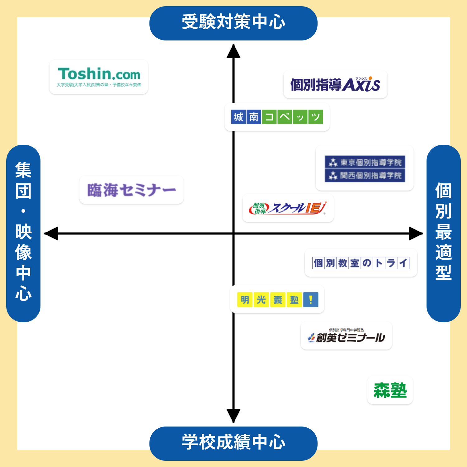 相模原の塾を集団・映像中心と個別指導中心、学校補習・基礎と受験対策特化の軸で比較したポジショニングマップ
