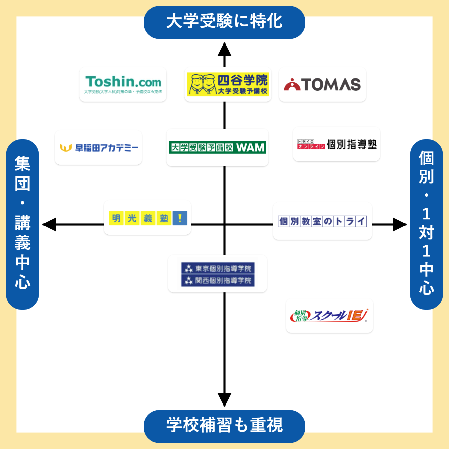 高校生向け塾・予備校を指導形態と学習目的で比較したポジショニングマップ