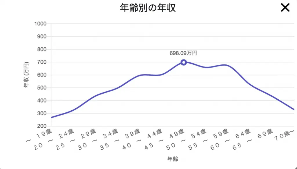 行政書士の年収