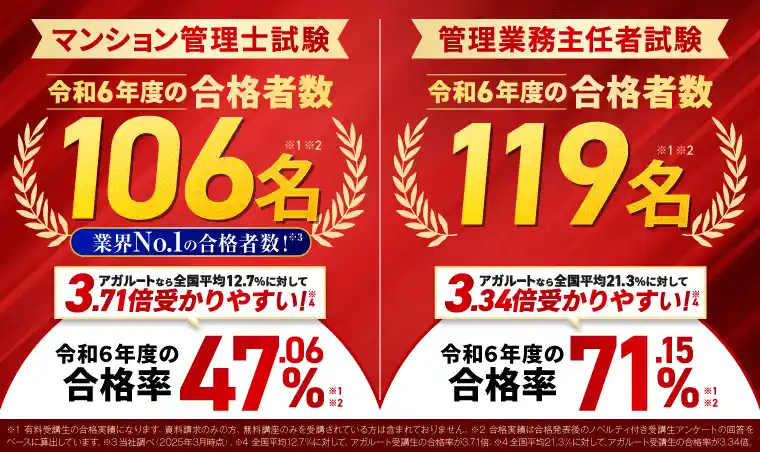 マンション管理士試験・管理業務主任者試験 令和6年度合格実績