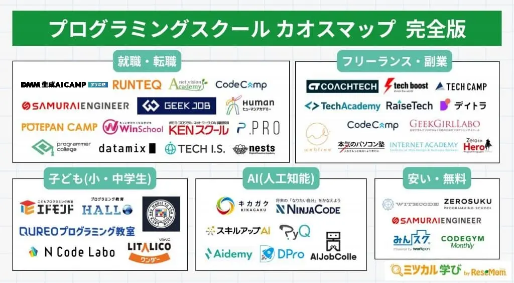 プログラミングスクール-カオスマップ