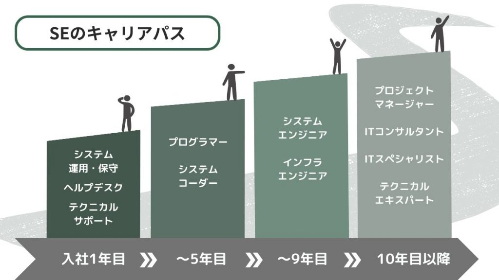 SE（システムエンジニア）のキャリアパス