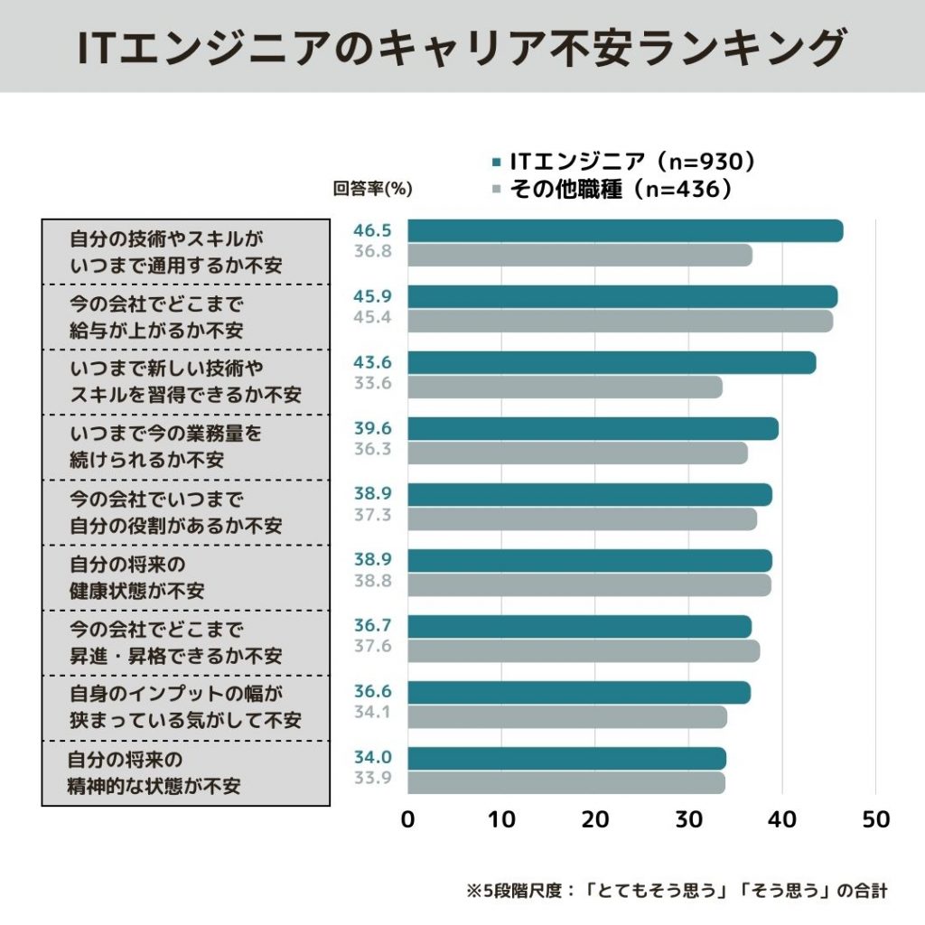 ITエンジニアのキャリア不安ランキング