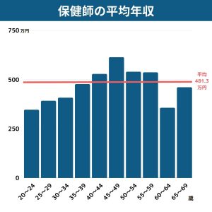 保健師の平均年収