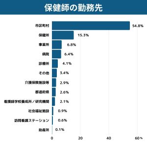 保健師の勤務先