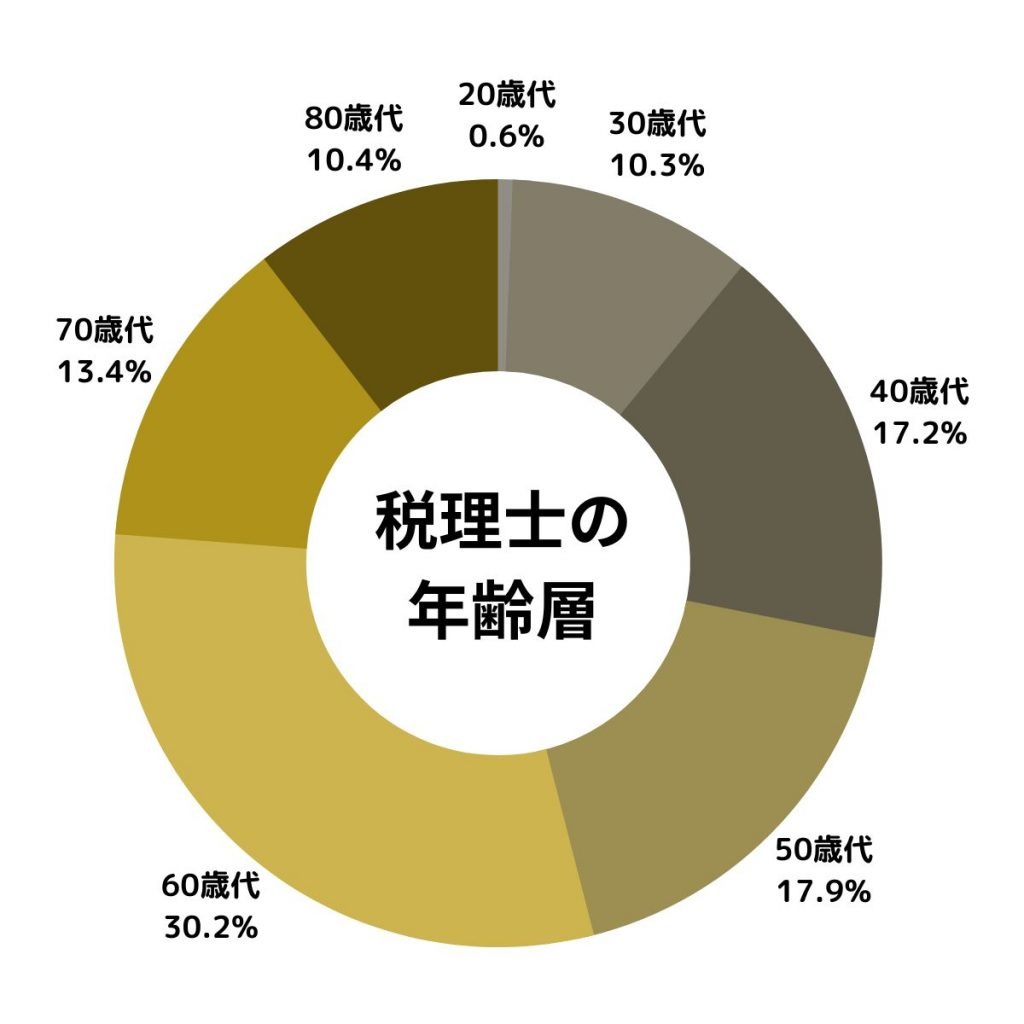 税理士向け転職エージェントおすすめ12選！サイトの違いや選び方を解説