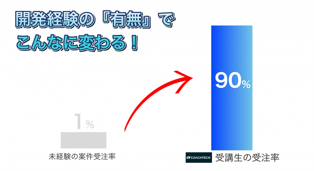 ミツカル学び編集部が作成したコーチテックの受講生の案件受注率の高さ