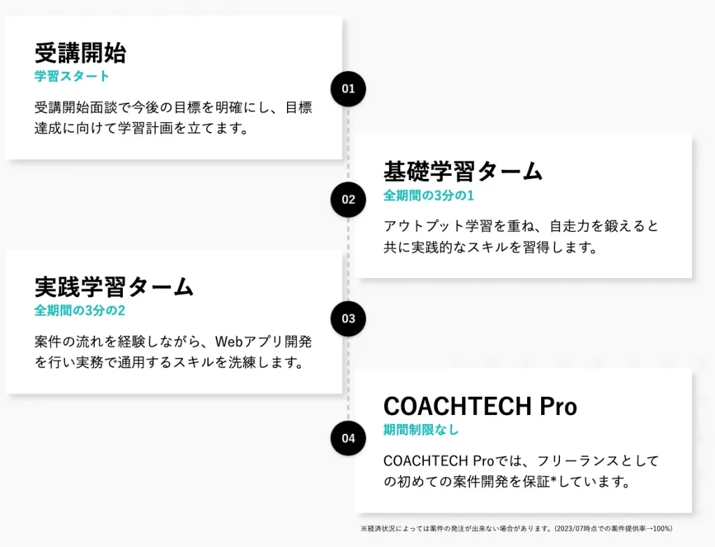 公式が発表しているコーチテックのカリキュラムの進め方