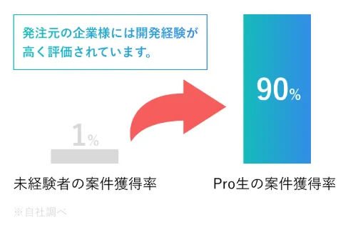 公式発表されているコーチテック受講生の案件獲得率が90%の画像