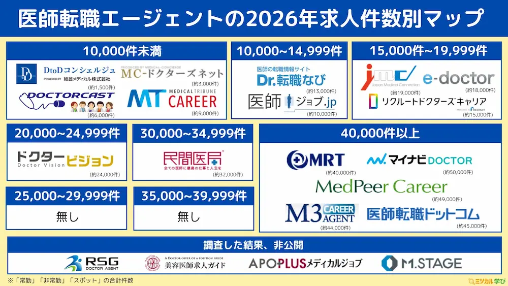 医師転職エージェント求人件数マップ
