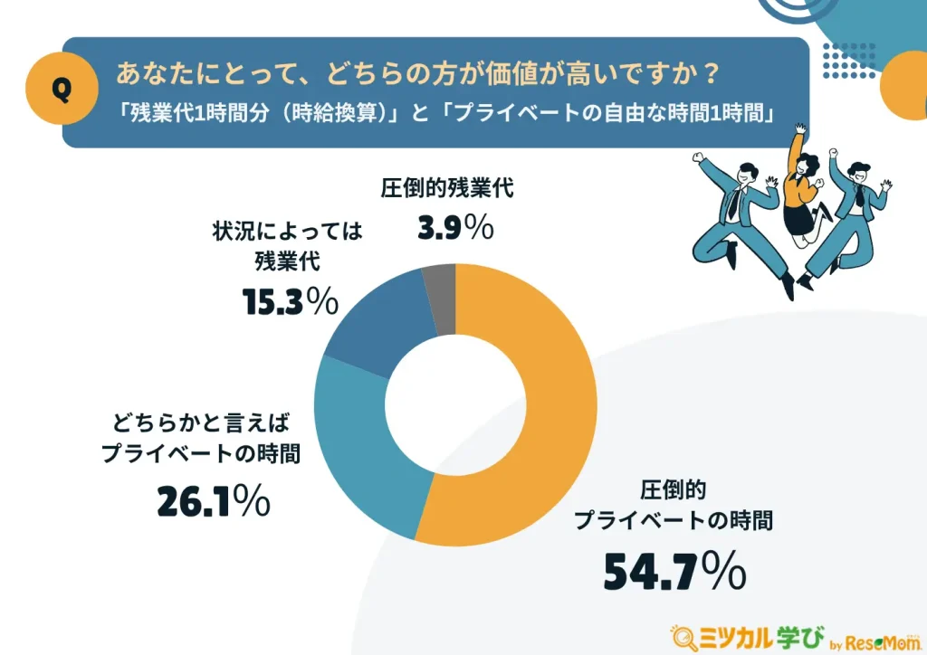 【80％超が「プライベートの価値が高い」と回答】「圧倒的に残業代」と答えた人は約4％にとどまる
