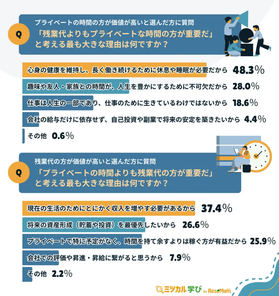 【「プライベート重視」の理由：「健康維持」が約5割】「残業代重視」派は収入面に着目