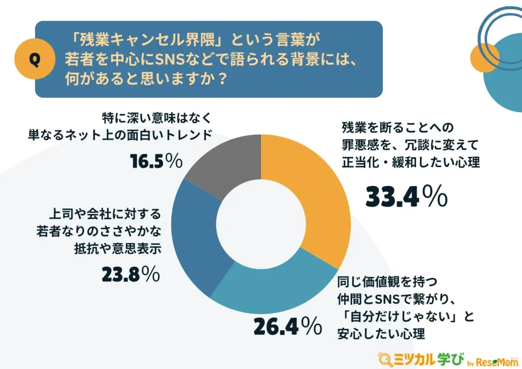 【「残業キャンセル界隈」の背景に「罪悪感」3割】同世代間でも意見は分かれる結果に