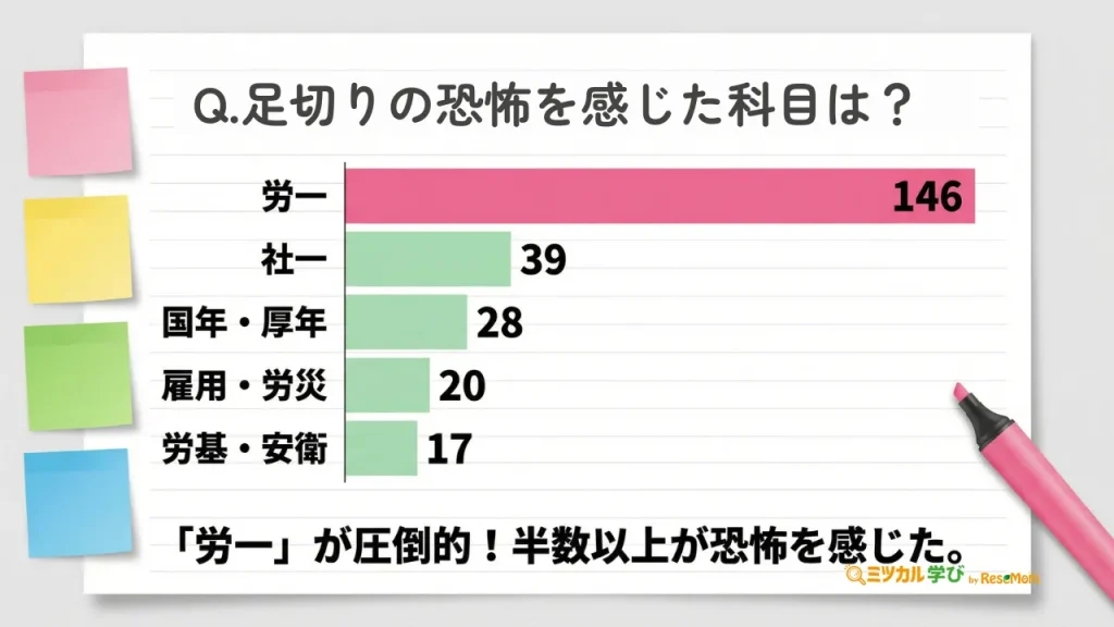 【足切りの恐怖:「労一」146名で半数超】労働一般常識が最大の不安要素