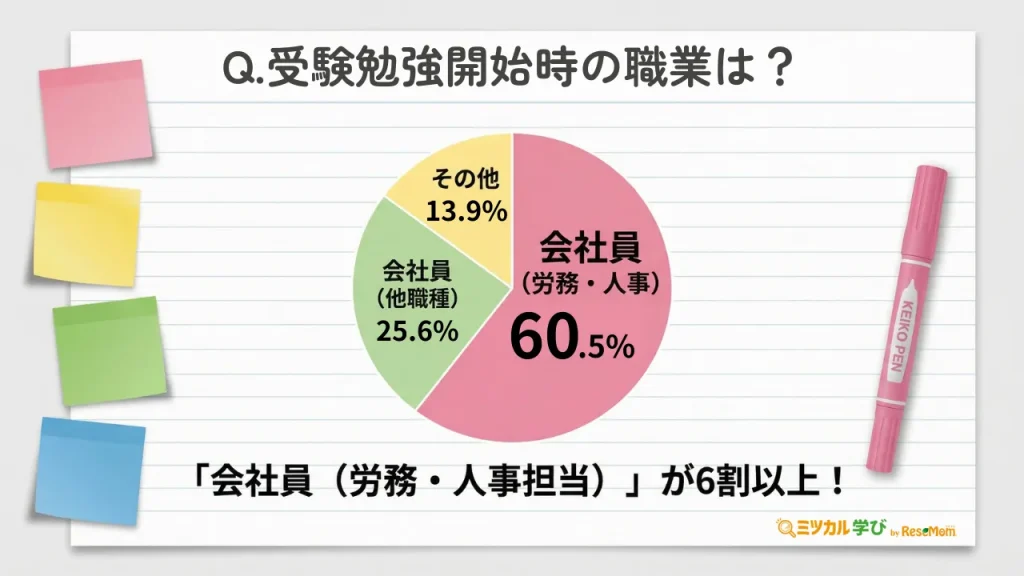 【受験開始時の職業:「会社員(労務・人事)」60.5%】6割以上が実務経験者からの挑戦