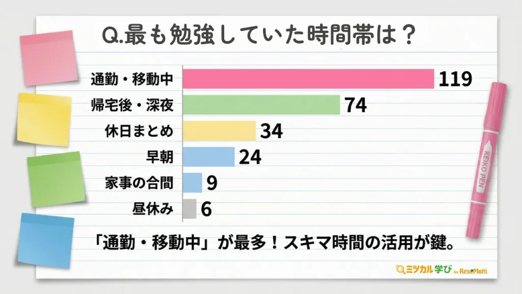 【勉強時間帯:「通勤・移動中」119名がトップ】スキマ時間の活用が合格の鍵