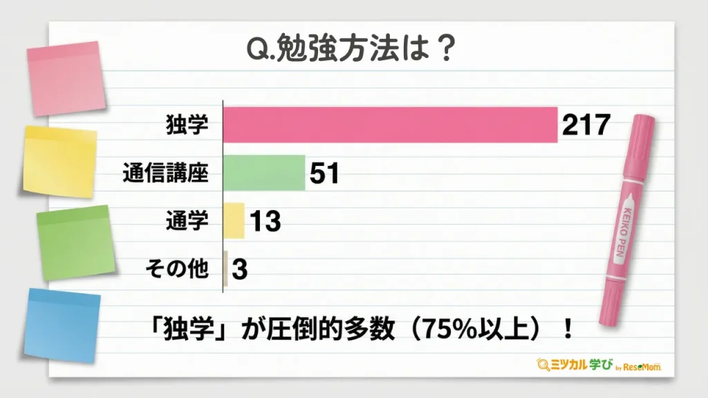 【勉強方法:「独学」217名で75%超】圧倒的多数が独学で合格を掴む