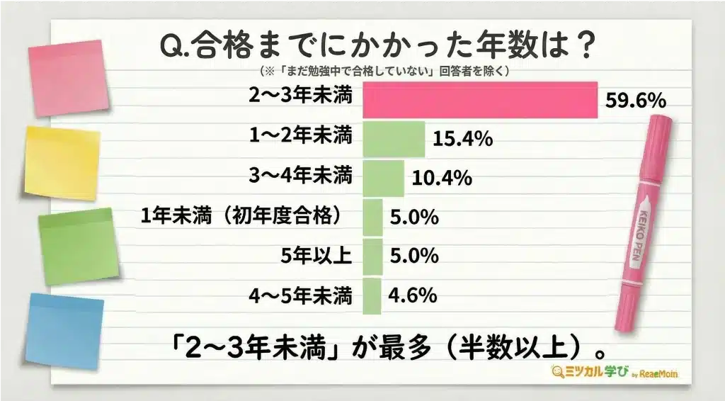 【合格までの年数:「2〜3年未満」約6割】半数以上が2〜3年で合格、初年度合格はわずか5%