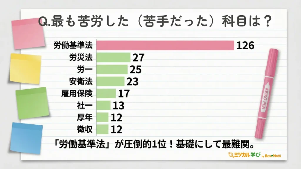 【最難関科目:「労働基準法」126名で圧倒的1位】約半数が苦手意識、基礎にして最難関