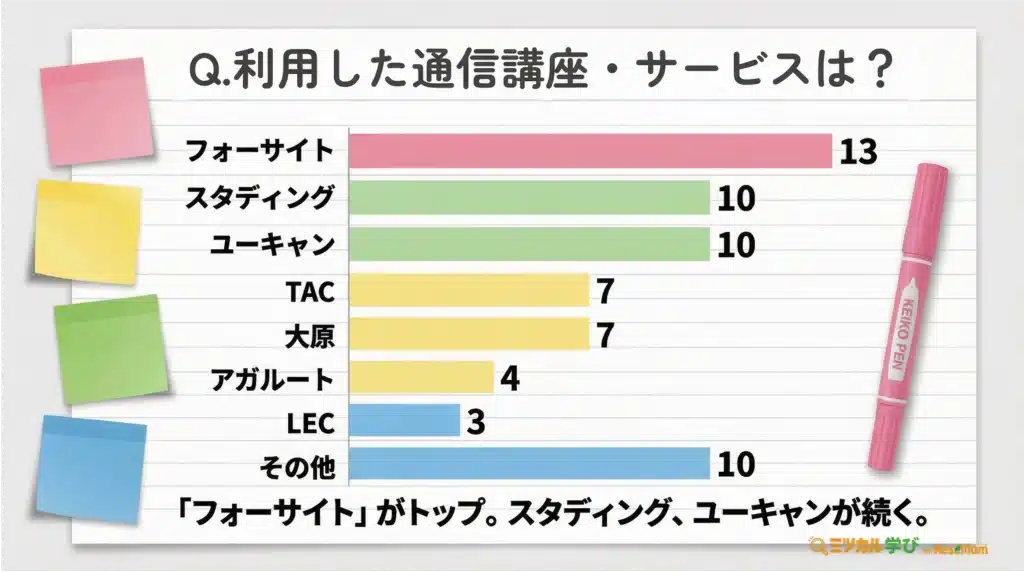 【利用通信講座:「フォーサイト」13名でトップ】スタディング、ユーキャンが続く