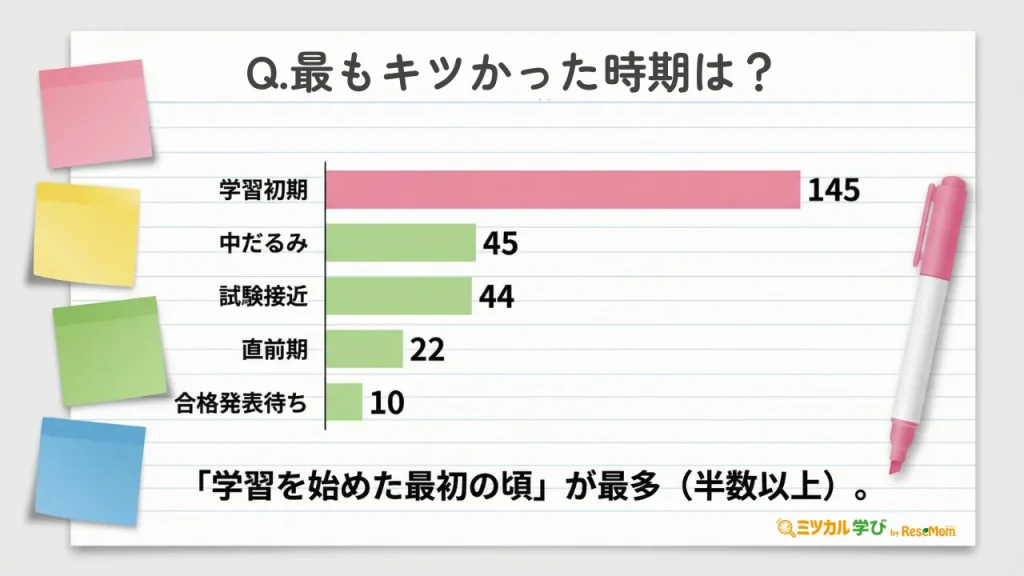 【最もキツい時期:「学習初期」145名で半数超】学習開始の最初の頃が最大の壁