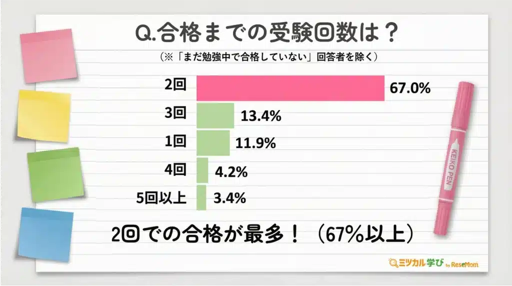 【受験回数:「2回」67.0%】初回合格者は11.9%と少数派