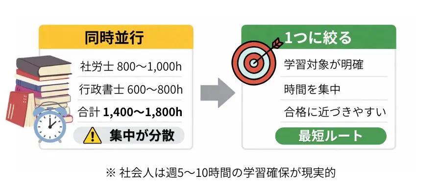 原則1|取得する資格は一度に1つに絞る
