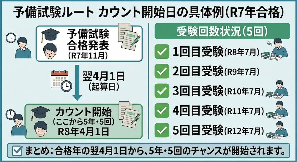 予備試験ルートカウント開始日具体例